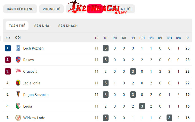 2 y nghia bxh hang nhat Ba lan Ý nghĩa của BXH giải Ekstraklasa Poland